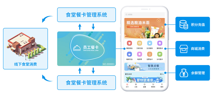 企业员工餐卡冗余多，餐卡商城搭建势在必行！