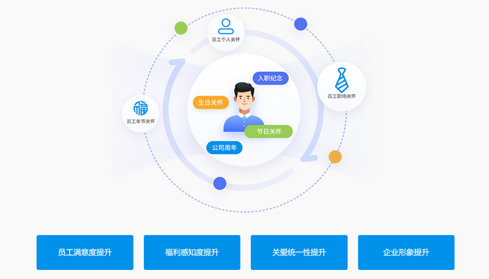 企业员工关怀怎么做?众麦员工福利平台构建全场景关怀服务,提升员工满意度!