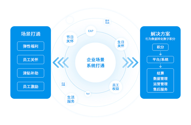 企业员工关怀怎么做?众麦员工福利平台构建全场景关怀服务,提升员工满意度!