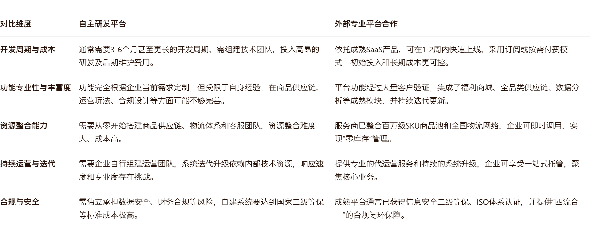 自研系统耗时费力，外采怕不匹配？一文盘点员工福利平台两种建设路径的利与弊