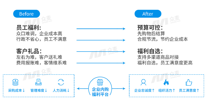 一边是HR跑断腿,一边是员工自己挑:福利商城平台凭什么取代传统采购?