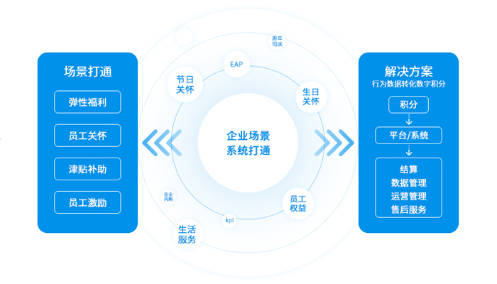员工福利积分商城系统哪家好？保姆级选型攻略！众麦网络如何成为政企福利数字化首选？