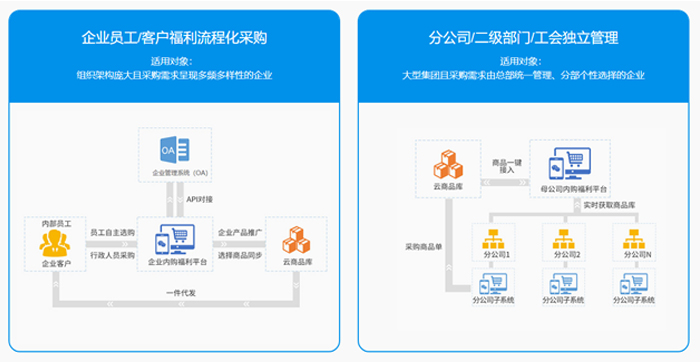 员工福利平台怎么选？企业选型需要关注的十大关键问题一次性说明白！