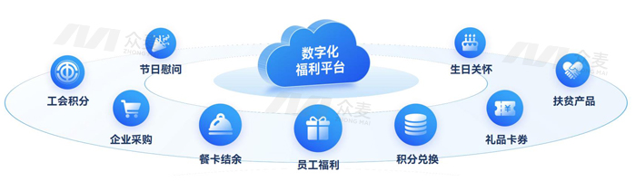 企业福利内购、节日慰问、食堂餐卡消费怎么做？众麦员工福利平台一站式满足多样化场景需求！